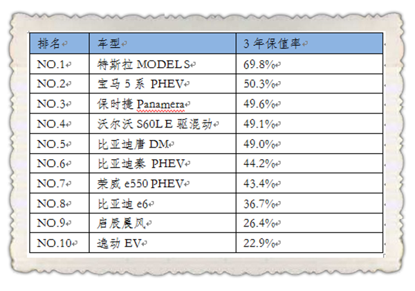 2018年度汽车保值率报告发布 2019或成为保值率上升拐点
