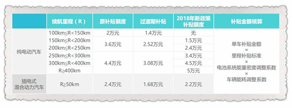 新能源汽车分类及最新财政补贴标准